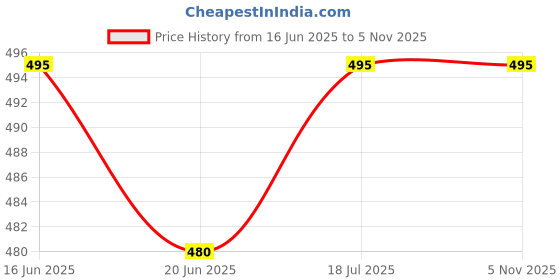 amazon.in avp the arya vaidya pharmacy (coimbatore) ltd AVP D-Nil - 90 Capsules | (30capsules Pack Of 3) avp the arya vaidya pharmacy (coimbatore) ltd Price History Graph from 16 Jun 2025 to 5 Nov 2025