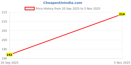 amazon.in AVP Dhanwantharam Thailam, Ayurvedic Herbal Oil, 200 ml | Nerve And Muscle Relief Price History Graph from 20 Sep 2025 to 5 Nov 2025