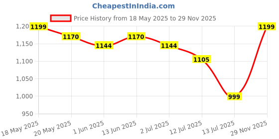 amazon.in AVP Gorochanadi Gulika - 100 Tablets - Chronic Cough, Cold, Fever, Paedeatric Diseases, Price History Graph from 18 May 2025 to 29 Nov 2025