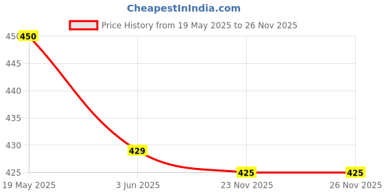 amazon.in AVP Indukantham Kashayam Tablets (100 Nos) Is A Modified Format Of Indukantham Kashayam, Supports Natural Immunity, Beneficial In Fever, Gastritis And Indigestion Price History Graph from 19 May 2025 to 23 Nov 2025