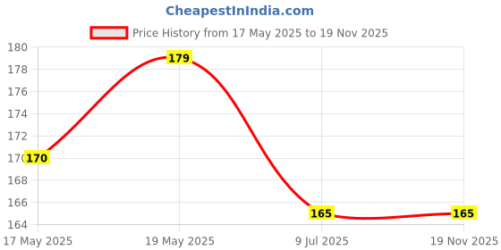 amazon.in avp the arya vaidya pharmacy (coimbatore) ltd AVP Malathyadi Coconut Oil 200ML - Anti-Dandruff, Reduces Itch in the Scalp, Promotes Hair Growth, Reduces Hair Fall avp the arya vaidya pharmacy (coimbatore) ltd Price History Graph from 17 May 2025 to 18 Nov 2025