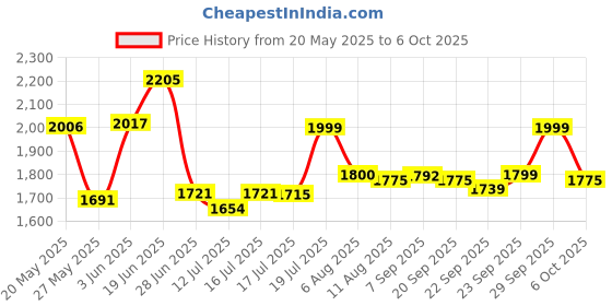 amazon.in AVP Manasamithravatakam Tablet - 100 Nos | Stress Relief | Anxiety Relief | Improves Metabolic Functions | Rejuvinates The Body Tissue | Promotes Mental Acuity Price History Graph from 20 May 2025 to 6 Oct 2025