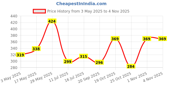 amazon.in AVP Narayana Thailam (Big) Balm 30g Ayurvedic Pain Relief Balm, for Knee, Back, Neck Pain, Arthritis Related Pain, No Burning Sensation, Relieves Muscle Stiffness Price History Graph from 3 May 2025 to 1 Nov 2025
