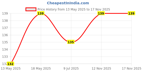 amazon.in avp the arya vaidya pharmacy (coimbatore) ltd AVP Punarnavadi Kashayam 200ML| Helps In Respiratory Diseases | Manages Cough | Relieves From Cough And Fever avp the arya vaidya pharmacy (coimbatore) ltd Price History Graph from 13 May 2025 to 16 Nov 2025