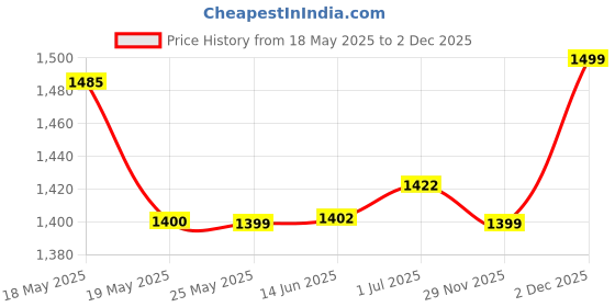 amazon.in AVP Suvarnamukthadi Gulika Tablets 100 Nos|Reduces Bloating | Reduces Itching Sensation | Helps In Managing Fever | Alleviates Cough | General Well Being | Reduces Body Temperature | Reduces Head Pain Price History Graph from 18 May 2025 to 2 Dec 2025