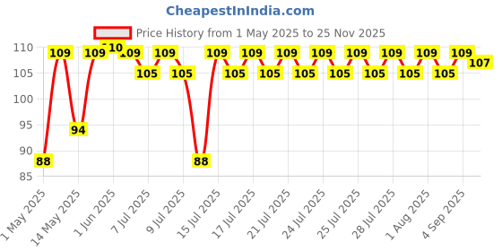 amazon.in avp the arya vaidya pharmacy (coimbatore) ltd AVP Ayurgasoenzyme 225ML | Helps In Indigestion | Reduces Burning Sensation | Reduces Discomfort In Digestive Tract | Boosts Digestion | Digestive Care avp the arya vaidya pharmacy (coimbatore) ltd Price History Graph from 1 May 2025 to 25 Nov 2025
