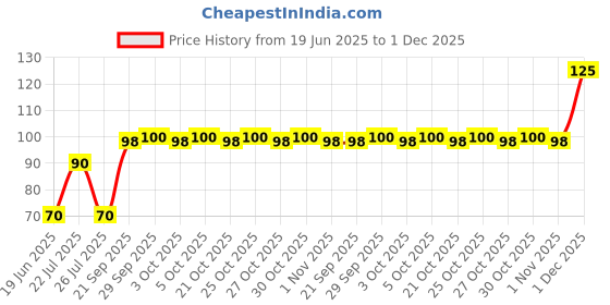 amazon.in AVP Vatasamana Thailam 100ml Good for Joint Pain, Muscle Stiffness and Arthritis, Comes in Compact Packaging, A Nourishing Oil for Balancing Vata Dosha Price History Graph from 19 Jun 2025 to 1 Dec 2025