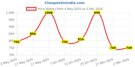 amazon.in AVP Vayu Gulika Tablets 100 Nos, Helps in Breathing Issue, Reduces Fever, Relieves Abdominal Pain, Indigestion, Abdominal Bloating, Flatulence, and Anorexia, Improves Digestion, Alleviates Cough Price History Graph from 4 May 2025 to 1 Dec 2025
