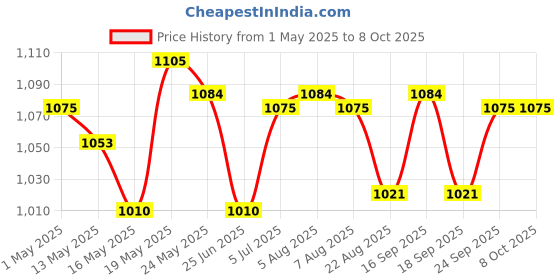amazon.in AVR Automatic Voltage Regulator Single Phase & Three Phase 100vDC, 6A works upto 10 KVA to 125 KVA Price History Graph from 1 May 2025 to 8 Oct 2025