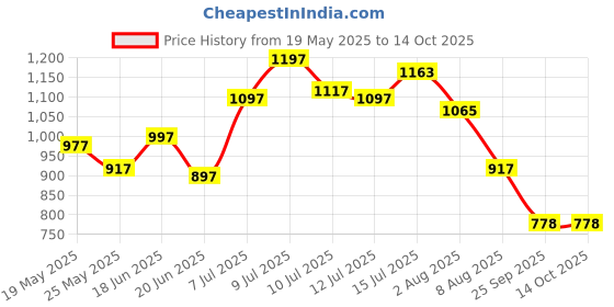amazon.in lino perros Avril Dual Tone Daily Green Wallet lino perros Price History Graph from 19 May 2025 to 13 Oct 2025