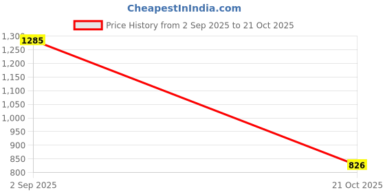 amazon.in lino perros Avril Dual Tone Functional Wallet lino perros Price History Graph from 2 Sep 2025 to 21 Oct 2025