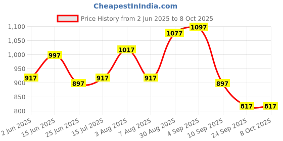 amazon.in lino perros Avril Dual Tone Grey Functional Wallet lino perros Price History Graph from 2 Jun 2025 to 7 Oct 2025
