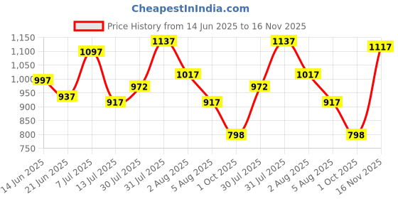 amazon.in lino perros Avril Dual Tone Off-White Functional Wallet lino perros Price History Graph from 14 Jun 2025 to 16 Nov 2025