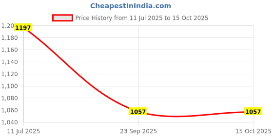 amazon.in lino perros Avril Luxe Coffee Wallet lino perros Price History Graph from 11 Jul 2025 to 14 Oct 2025