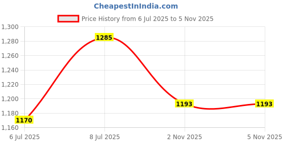 amazon.in lino perros Avril Mode Coffee Wallet lino perros Price History Graph from 6 Jul 2025 to 4 Nov 2025