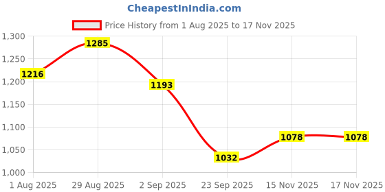 amazon.in lino perros Avril Mode Tan Wallet lino perros Price History Graph from 1 Aug 2025 to 17 Nov 2025