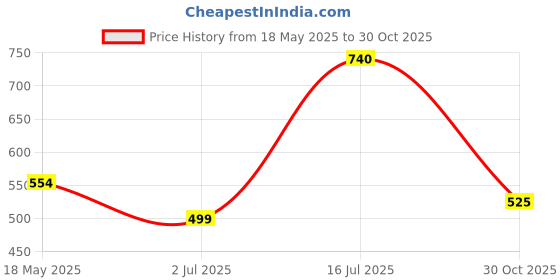 amazon.in AVRO FURNITURE Glossy Baby Chair for Kids,Todlers,Nursery Upto 40 Kg. Bearing Capacity and Strong & Sturdy Structure,Single Chair,Orange Color Price History Graph from 18 May 2025 to 30 Oct 2025