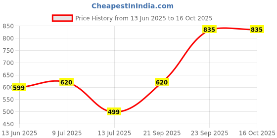 amazon.in AVRO FURNITURE Joy Baby Chair for Kids, in Gloss Pattern for Kids, Nursery, Todlers with 40Kg Bearing Capacity and Strong & Sturdy Structure, Single Chair,Orange Color Price History Graph from 13 Jun 2025 to 16 Oct 2025