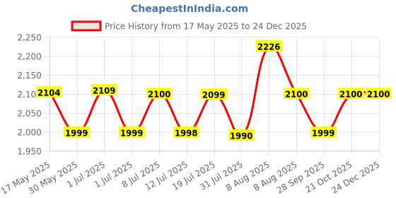 amazon.in AVRO FURNITURE Magna Cross Legged Rectangular Shape 6 Seater Plastic Dining Table for Home, Dining Room, Office,Restaurants, Cafeterias, Garden|Indoor and Outdoor|1 Dining Table|Color Brown avro furniture Price History Graph from 17 May 2025 to 24 Dec 2025