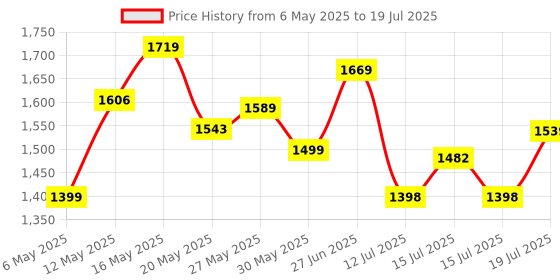 amazon.in AVRO FURNITURE Set Of 2 Plastic Chairs | Matt And Gloss Pattern | Plastic Chairs For Home, Living Room| Bearing Capacity Up To 200Kg | Strong And Sturdy Structure | 1 Year Guarantee, Brown Price History Graph from 6 May 2025 to 15 Jul 2025