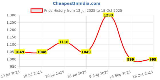amazon.in avro furniture AVRO Tip Top Double Color Plastic Stool, Set of 2 for Home, Garden Bench, Indoor & Outdoor Park/Patio/Living Room/Terrace/Balcony (Red & White) avro furniture Price History Graph from 12 Jul 2025 to 18 Oct 2025