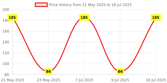 amazon.in AVS COMPONENTS 2 Pin Spst Rocker on/off Switch Black Color Pack Of 10 Pcs avs components Price History Graph from 21 May 2025 to 18 Jul 2025