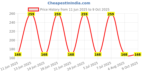 amazon.in AVS COMPONENTS RS-555 12 Volt DC High Torque Motor 1 PCS avs components Price History Graph from 11 Jun 2025 to 9 Oct 2025