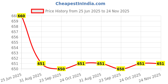 amazon.in AVS Horse Cute Stuffed Soft Toy (Brown, 70 CM) Price History Graph from 25 Jun 2025 to 23 Nov 2025