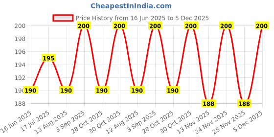 amazon.in AVS KOTTAKKAL Keshyam Oil , 100 ml Price History Graph from 16 Jun 2025 to 5 Dec 2025