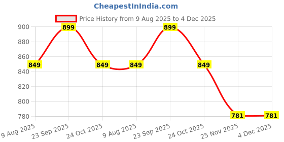 amazon.in AVS Soft Plush Cushion Supporting Baby Sofa Seat Sitting Rocking Chair Hippo Sky Blue for Kids 0 to 2 Years Price History Graph from 9 Aug 2025 to 4 Dec 2025