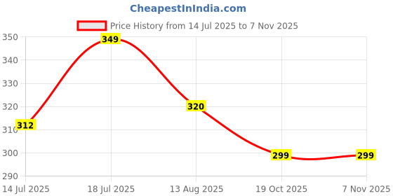 amazon.in AVS Sunflower Shaped 6 Petals Cute Preppy Decorative Throw Pillow|Floor Cushion with Fibre Filling for Aesthetic Decoration (White, 25CM) Price History Graph from 14 Jul 2025 to 6 Nov 2025