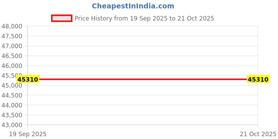 amazon.in avsar 14k (585) Rose Gold Ring for Women avsar Price History Graph from 19 Sep 2025 to 21 Oct 2025