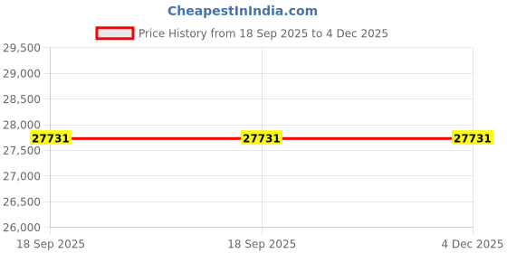 amazon.in avsar 18K (750) Diamond Ring AVR383A avsar Price History Graph from 18 Sep 2025 to 4 Dec 2025