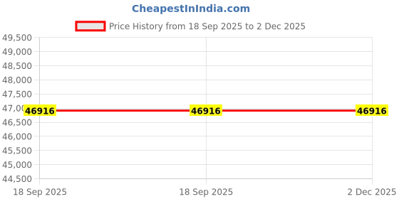 amazon.in avsar 18K (750) Diamond Ring AVR401YA avsar Price History Graph from 18 Sep 2025 to 2 Dec 2025