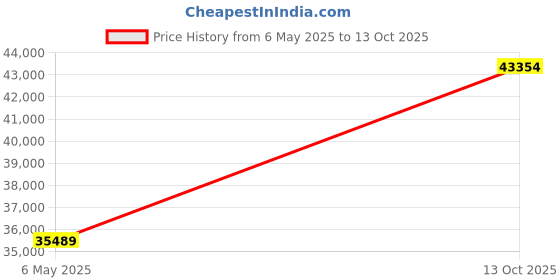 amazon.in avsar 18K (750) Diamond Ring AVR402YAR avsar Price History Graph from 6 May 2025 to 13 Oct 2025