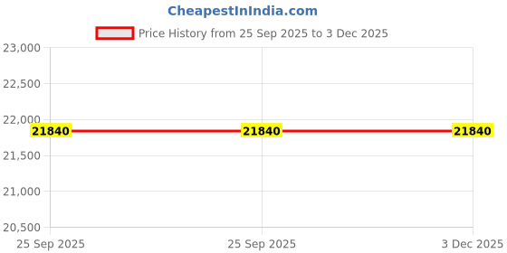 amazon.in avsar 18K (750) Diamond Ring AVR403YA avsar Price History Graph from 25 Sep 2025 to 2 Dec 2025