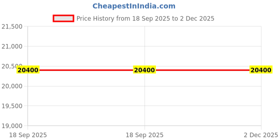 amazon.in avsar 18K (750) Diamond Ring AVR408YA avsar Price History Graph from 18 Sep 2025 to 2 Dec 2025