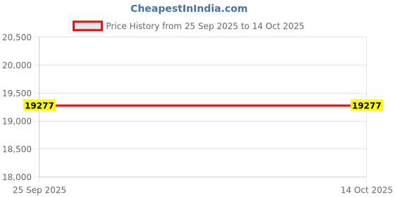 amazon.in avsar 18K (750) Diamond Ring AVR409YA avsar Price History Graph from 25 Sep 2025 to 14 Oct 2025