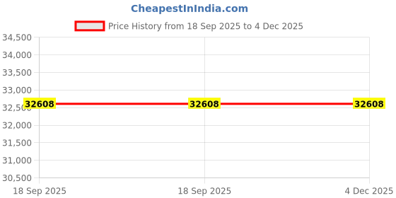amazon.in avsar 18K (750) Diamond Ring AVR417YA avsar Price History Graph from 18 Sep 2025 to 4 Dec 2025