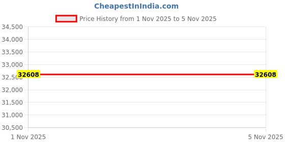 amazon.in avsar 18K (750) Diamond Ring AVR417YA avsar Price History Graph from 1 Nov 2025 to 5 Nov 2025