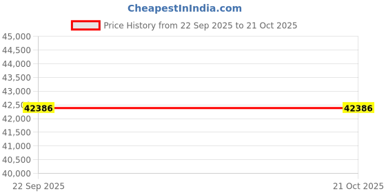 amazon.in avsar jewellery 14k (585) White Gold Ring for Women avsar jewellery Price History Graph from 22 Sep 2025 to 21 Oct 2025