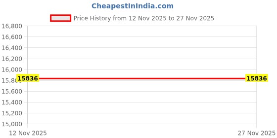 amazon.in avsar New Collection 14k (585) Yellow Gold Stud Earrings avsar Price History Graph from 12 Nov 2025 to 27 Nov 2025