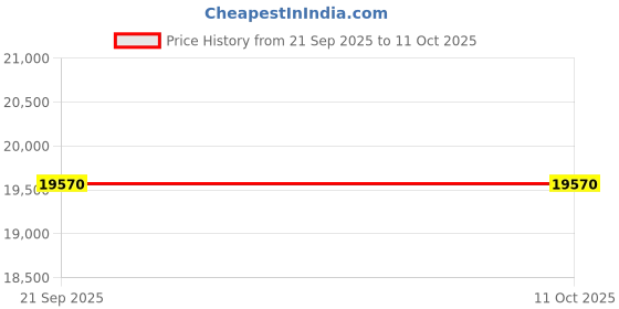 amazon.in avsar Real Gold 14K RING AVR356YB avsar Price History Graph from 21 Sep 2025 to 10 Oct 2025