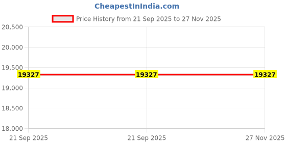 amazon.in avsar Real Gold 14K RING AVR364YB avsar Price History Graph from 21 Sep 2025 to 27 Nov 2025