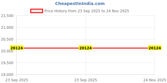 amazon.in avsar Real Gold 14K RING AVR374YB avsar Price History Graph from 23 Sep 2025 to 23 Nov 2025