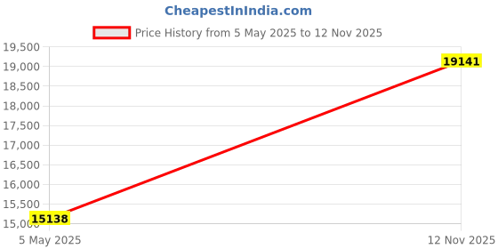 amazon.in avsar Real Gold 14K RING AVR397YB avsar Price History Graph from 5 May 2025 to 12 Nov 2025