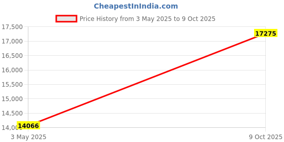 amazon.in avsar Real Gold 14K RING AVR401YB avsar Price History Graph from 3 May 2025 to 9 Oct 2025