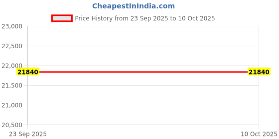 amazon.in avsar Real Gold 14K RING AVR402YB avsar Price History Graph from 23 Sep 2025 to 9 Oct 2025