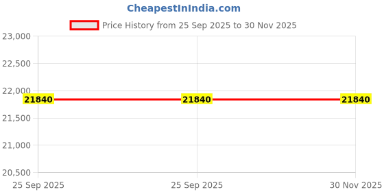 amazon.in avsar Real Gold 14K RING AVR402YB avsar Price History Graph from 25 Sep 2025 to 29 Nov 2025