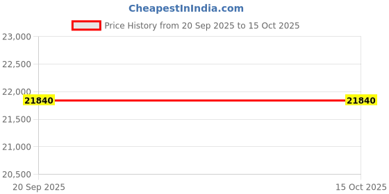 amazon.in avsar Real Gold 14K RING AVR402YB avsar Price History Graph from 20 Sep 2025 to 14 Oct 2025